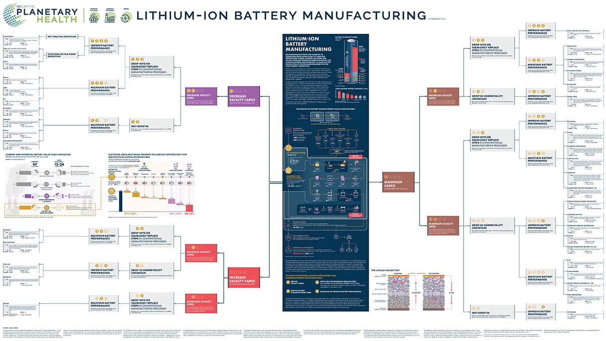 Lithium-ion Battery Manufacturing